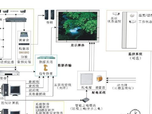 LED顯示屏係統技術及原理