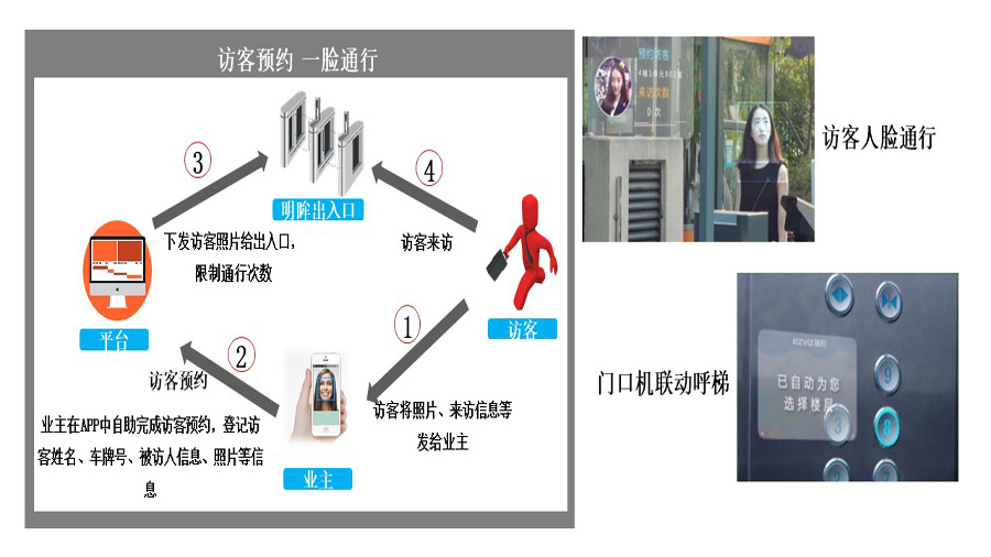 訪客管理係統應用場景