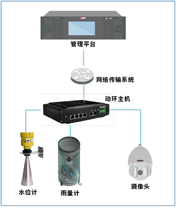 水雨晴監架構圖