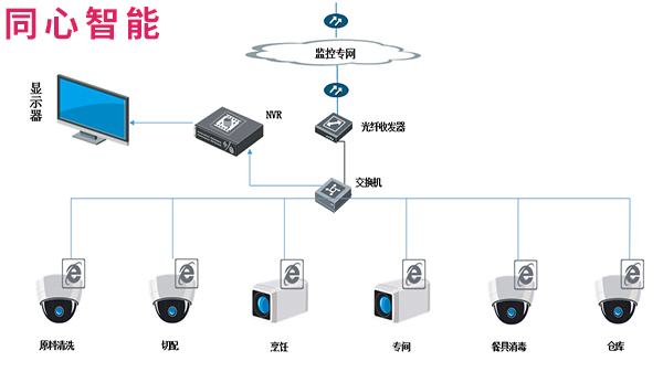 草莓视频IOS在线观看陽光廚房拓撲圖